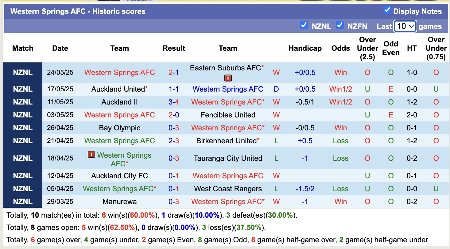 Nhận định, soi kèo Western Springs vs Manurewa, 14h00 ngày 30/5: Tin vào Western Springs - Ảnh 2