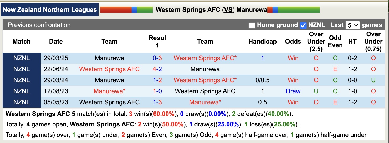 Nhận định, soi kèo Western Springs vs Manurewa, 14h00 ngày 30/5: Tin vào Western Springs - Ảnh 4