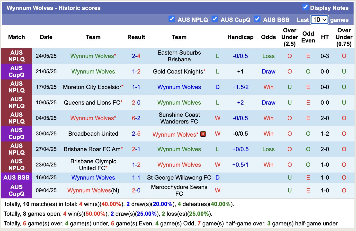 Nhận định, soi kèo Wynnum Wolves vs Gold Coast United, 16h30 ngày 30/5: Chưa có niềm vui - Ảnh 2