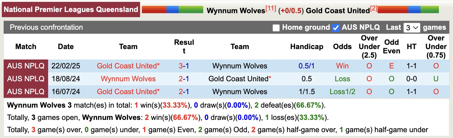 Nhận định, soi kèo Wynnum Wolves vs Gold Coast United, 16h30 ngày 30/5: Chưa có niềm vui - Ảnh 4