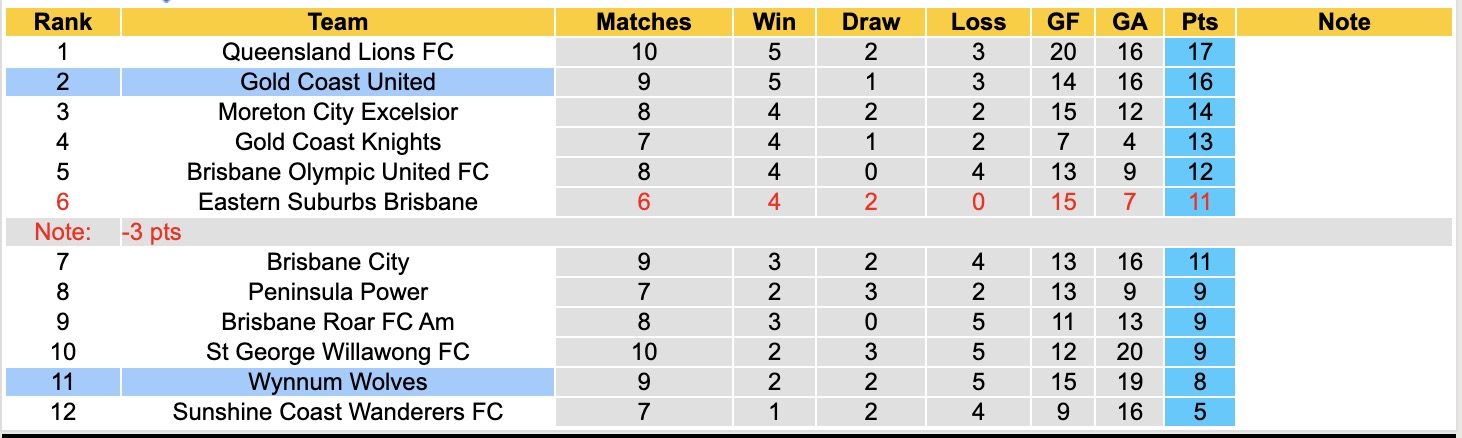 Nhận định, soi kèo Wynnum Wolves vs Gold Coast United, 16h30 ngày 30/5: Chưa có niềm vui - Ảnh 5
