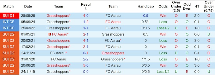 Nhận định, soi kèo Aarau vs Grasshoppers, 1h30 ngày 31/5: Khó khăn chồng chất - Ảnh 4