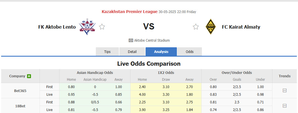 Nhận định, soi kèo Aktobe vs Kairat Almaty, 22h00 ngày 30/5: Đại chiến kịch tính - Ảnh 1
