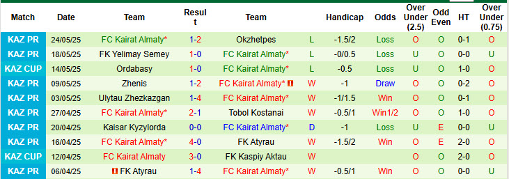 Nhận định, soi kèo Aktobe vs Kairat Almaty, 22h00 ngày 30/5: Đại chiến kịch tính - Ảnh 3