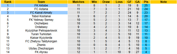 Nhận định, soi kèo Aktobe vs Kairat Almaty, 22h00 ngày 30/5: Đại chiến kịch tính - Ảnh 5