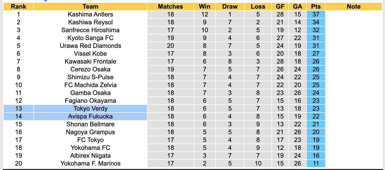 Nhận định, soi kèo Avispa Fukuoka vs Tokyo Verdy, 12h00 ngày 31/5: 3 điểm xa nhà - Ảnh 5