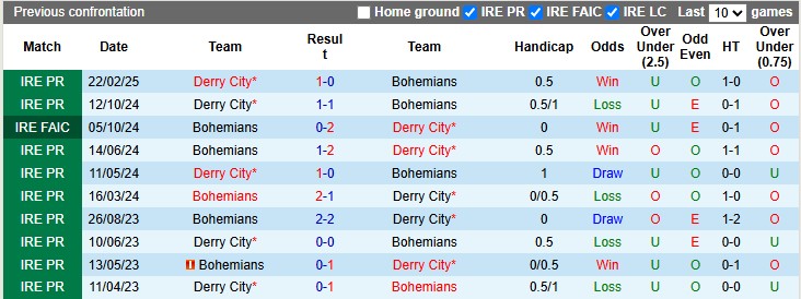Nhận định, soi kèo Bohemians vs Derry City, 1h45 ngày 31/5: Chia điểm - Ảnh 3