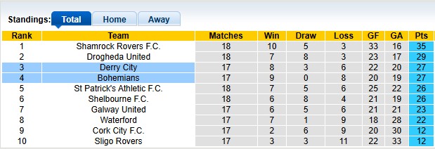 Nhận định, soi kèo Bohemians vs Derry City, 1h45 ngày 31/5: Chia điểm - Ảnh 4