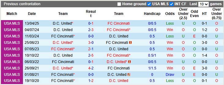 Nhận định, soi kèo Cincinnati vs DC United, 6h30 ngày 1/6: Rũ bùn đứng dậy - Ảnh 3