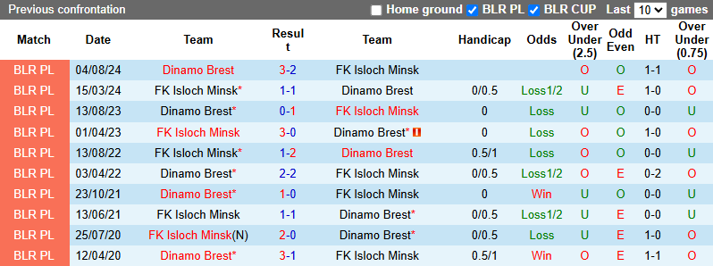 Nhận định, soi kèo Dinamo Brest vs Isloch Minsk, 23h00 ngày 30/5: Tiếp đà bất bại - Ảnh 4