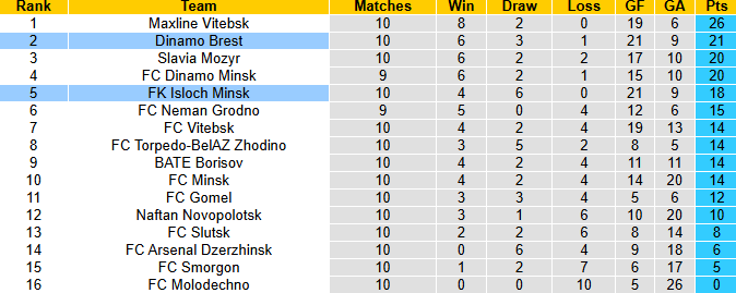 Nhận định, soi kèo Dinamo Brest vs Isloch Minsk, 23h00 ngày 30/5: Tiếp đà bất bại - Ảnh 5