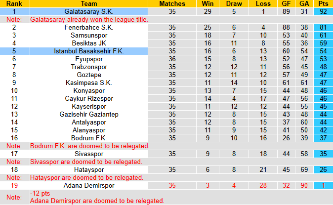 Nhận định, soi kèo Galatasaray vs Istanbul Basaksehir, 0h00 ngày 31/5: Tiếp đà hưng phấn - Ảnh 5
