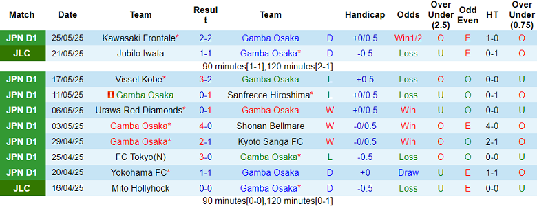 Nhận định, soi kèo Gamba Osaka vs Kashima Antlers, 16h00 ngày 31/5: Tìm lại niềm vui - Ảnh 1