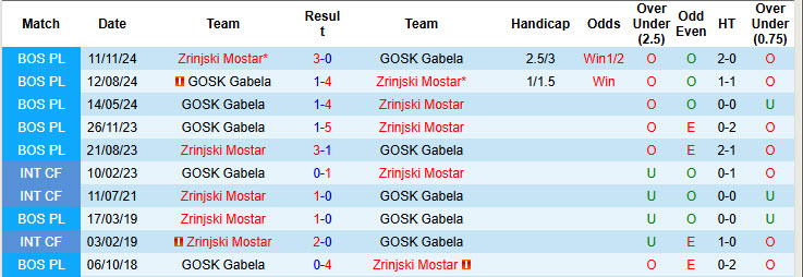 Nhận định, soi kèo GOSK Gabela vs Zrinjski Mostar, 22h00 ngày 30/5: Tiệc chia tay nhạt nhòa - Ảnh 4