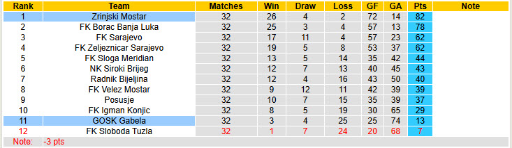 Nhận định, soi kèo GOSK Gabela vs Zrinjski Mostar, 22h00 ngày 30/5: Tiệc chia tay nhạt nhòa - Ảnh 5