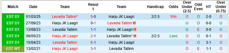 Nhận định, soi kèo Harju JK Laagri vs Levadia Tallinn, 18h30 ngày 31/5: Chiến thắng đầy nhọc nhằn - Ảnh 4