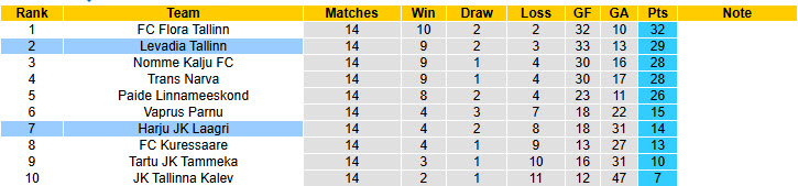 Nhận định, soi kèo Harju JK Laagri vs Levadia Tallinn, 18h30 ngày 31/5: Chiến thắng đầy nhọc nhằn - Ảnh 5