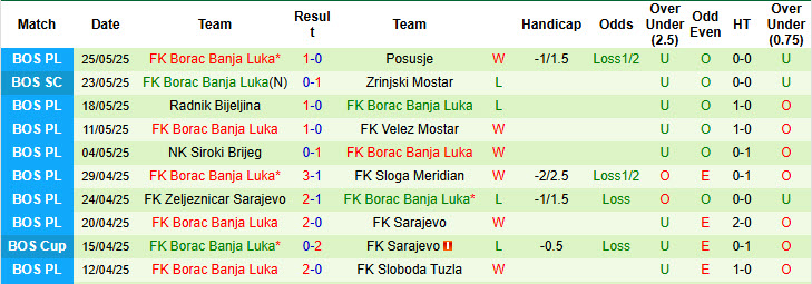 Nhận định, soi kèo Igman Konjic vs Borac Banja Luka, 22h00 ngày 30/5: Khách bắt nạt chủ - Ảnh 3
