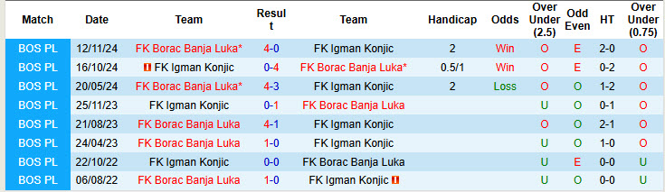 Nhận định, soi kèo Igman Konjic vs Borac Banja Luka, 22h00 ngày 30/5: Khách bắt nạt chủ - Ảnh 4