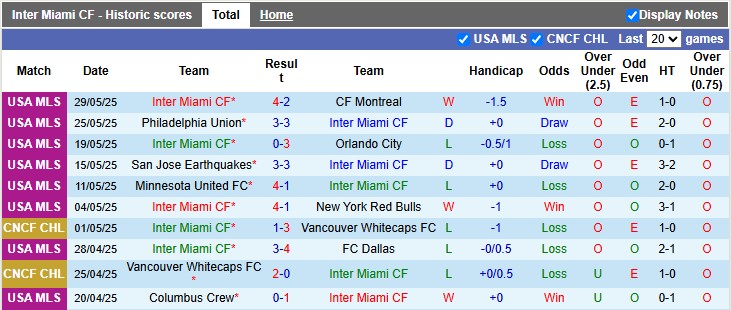 Nhận định, soi kèo Inter Miami vs Columbus Crew, 6h30 ngày 1/6: Lại gặp khó - Ảnh 1