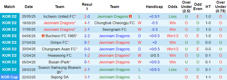 Nhận định, soi kèo Jeonnam Dragons vs Hwaseong, 14h30 ngày 31/5: Tìm lại nụ cười - Ảnh 1