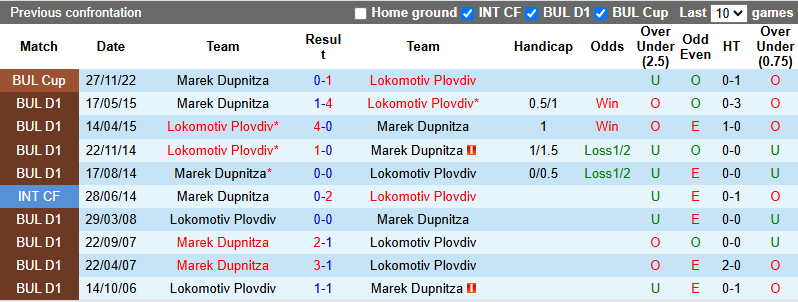 Nhận định, soi kèo Lokomotiv Plovdiv vs Marek Dupnitza, 23h00 ngày 30/5: Không dễ dàng - Ảnh 4