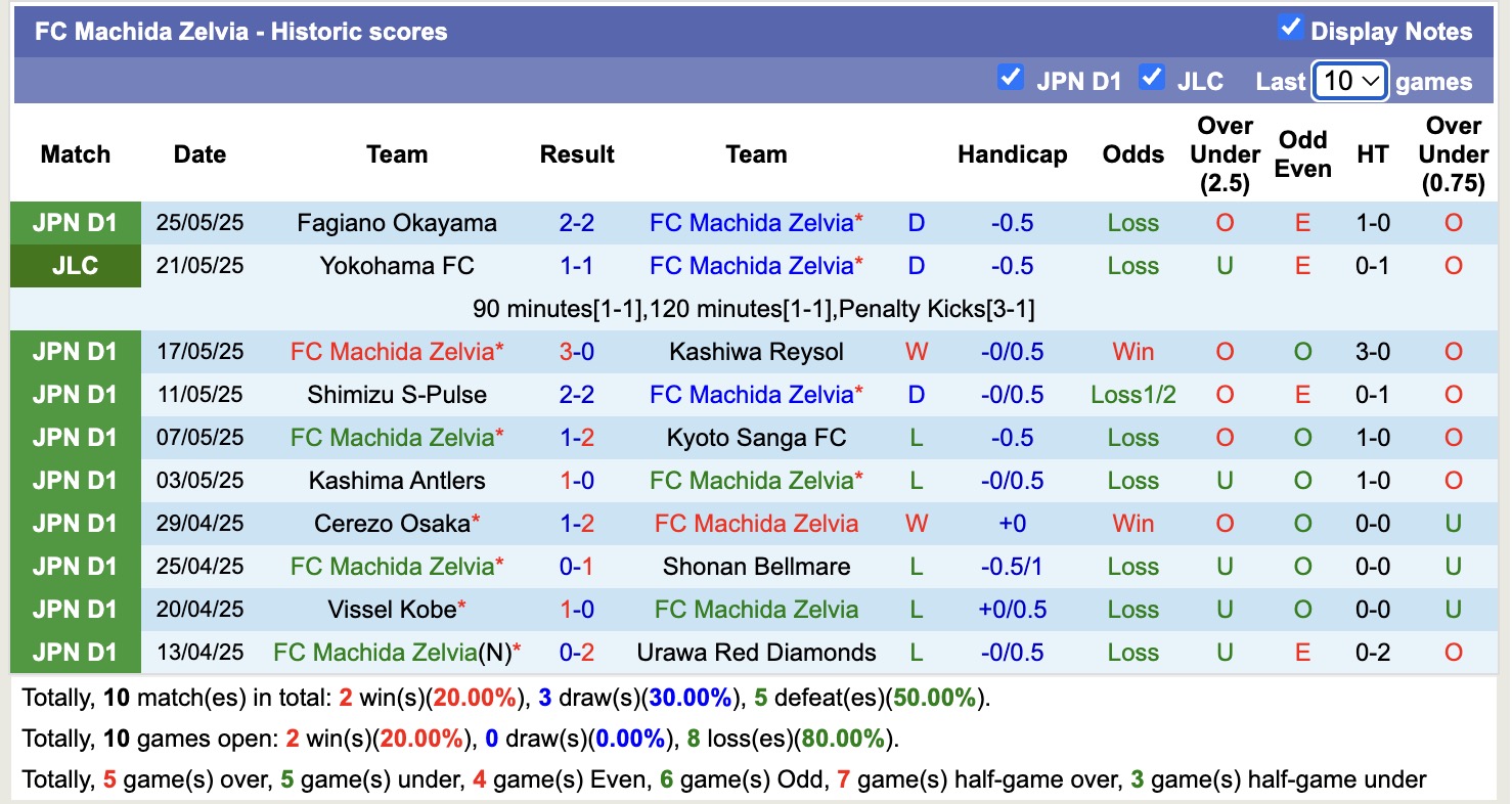 Nhận định, soi kèo Machida Zelvia vs Yokohama Marinos, 12h00 ngày 31/5: Đứng im bét bảng - Ảnh 2