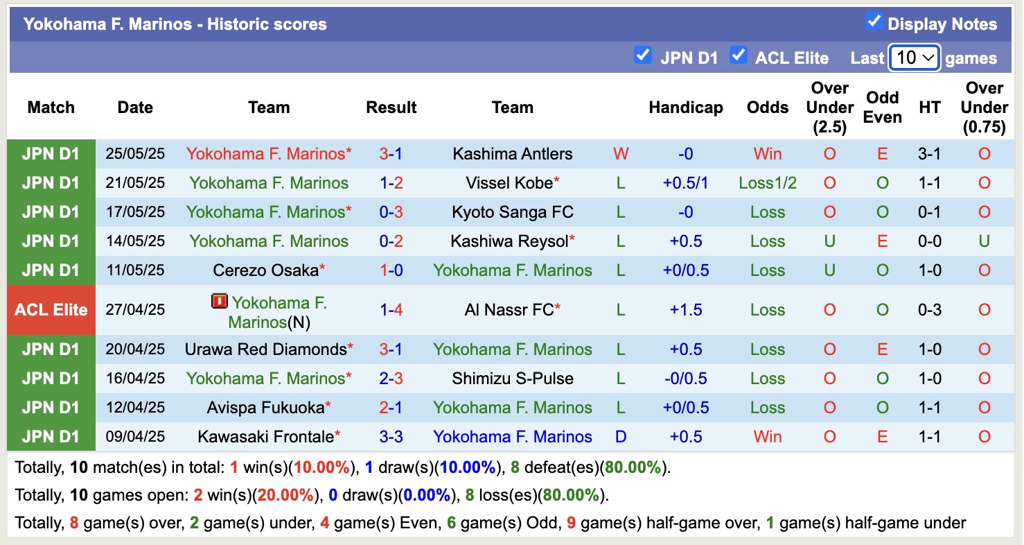 Nhận định, soi kèo Machida Zelvia vs Yokohama Marinos, 12h00 ngày 31/5: Đứng im bét bảng - Ảnh 3