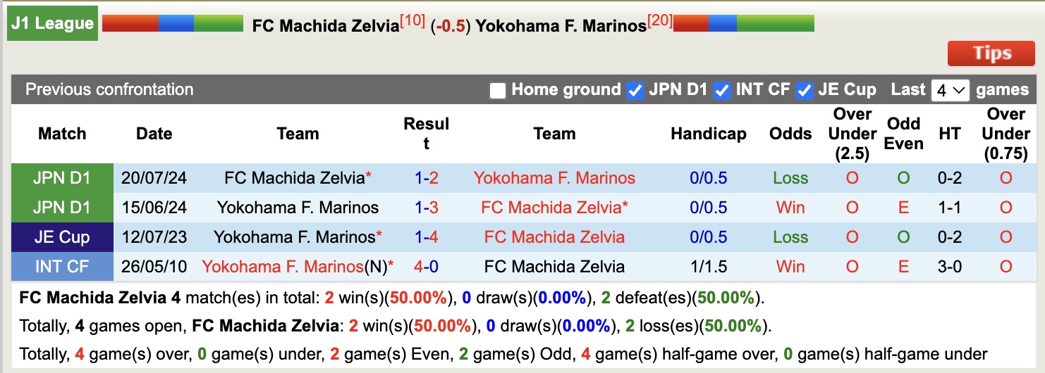 Nhận định, soi kèo Machida Zelvia vs Yokohama Marinos, 12h00 ngày 31/5: Đứng im bét bảng - Ảnh 4