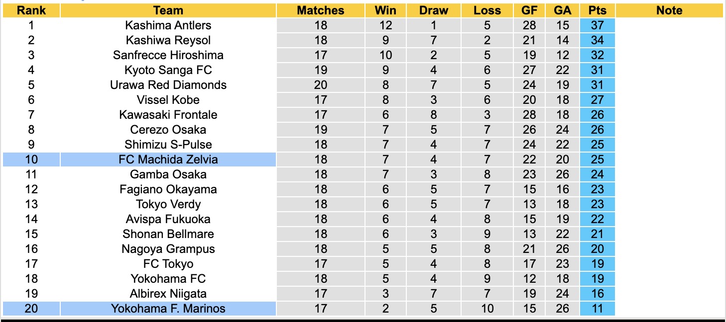 Nhận định, soi kèo Machida Zelvia vs Yokohama Marinos, 12h00 ngày 31/5: Đứng im bét bảng - Ảnh 5
