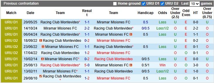 Nhận định, soi kèo Miramar Misiones vs Racing Club, 6h00 ngày 1/6: Khách lấn chủ - Ảnh 3