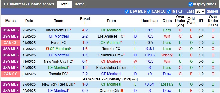Nhận định, soi kèo Montreal vs New England, 6h30 ngày 1/6: Thoát mê - Ảnh 1