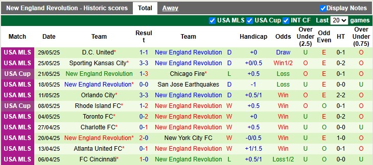 Nhận định, soi kèo Montreal vs New England, 6h30 ngày 1/6: Thoát mê - Ảnh 2