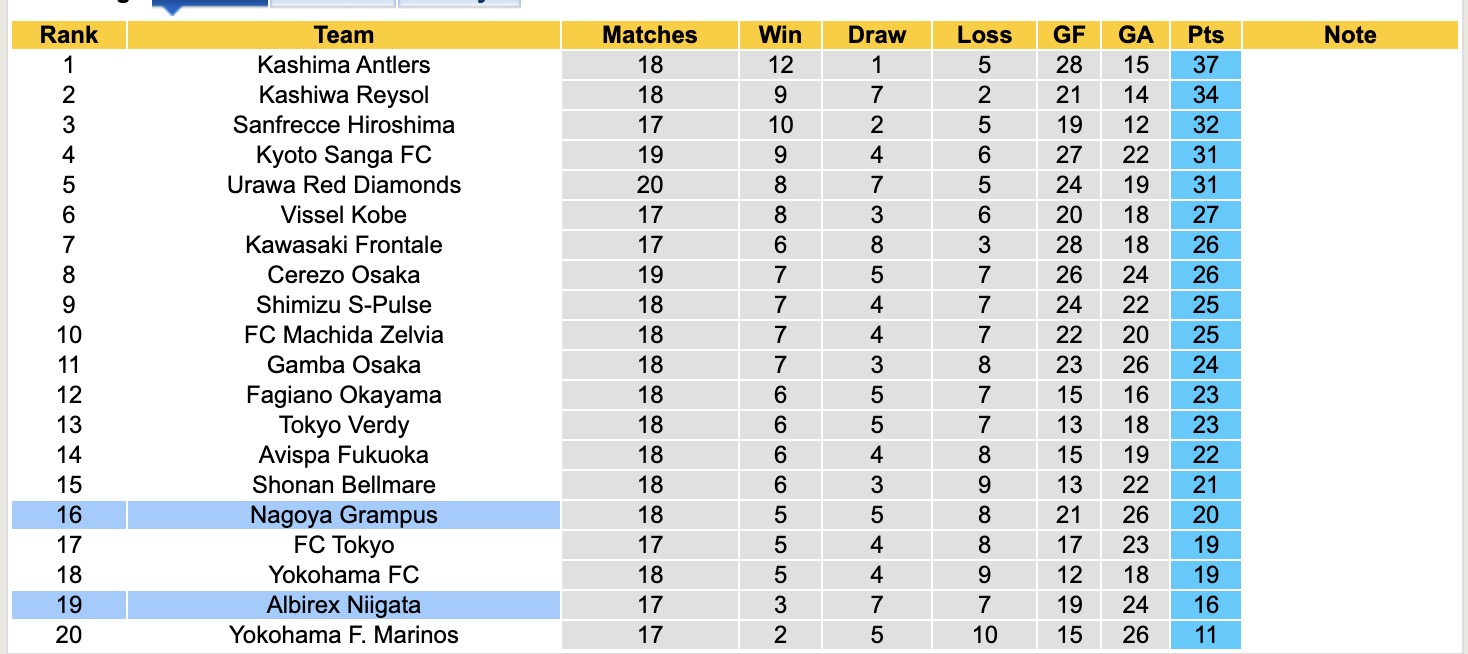 Nhận định, soi kèo Nagoya Grampus vs Albirex Niigata, 12h00 ngày 31/5: Chiến thắng nhọc nhằn - Ảnh 5