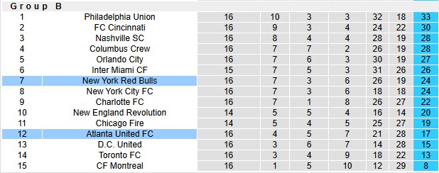 Nhận định, soi kèo New York RB vs Atlanta Utd, 6h30 ngày 1/6: Khác biệt ở sân bãi - Ảnh 4