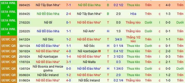 Nhận định, soi kèo Nữ Anh vs Nữ Bồ Đào Nha, 01h45 ngày 31/5 - Ảnh 2