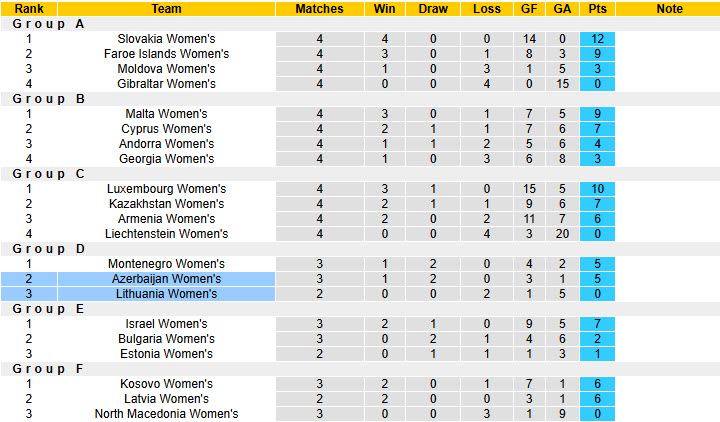 Nhận định, soi kèo Nữ Azerbaijan vs Nữ Lithuania, 21h00 ngày 30/5: So kè hiệu số bàn thắng - Ảnh 5