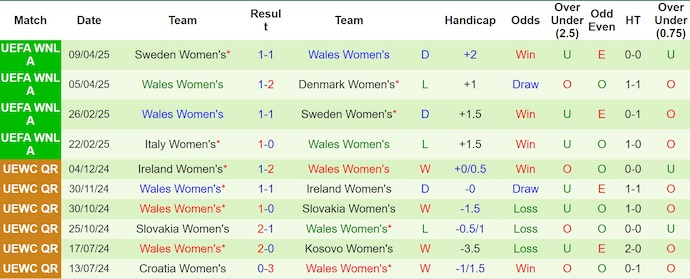 Nhận định, soi kèo Nữ Đan Mạch vs Nữ Wales, 0h15 ngày 31/5: Khó lường - Ảnh 3