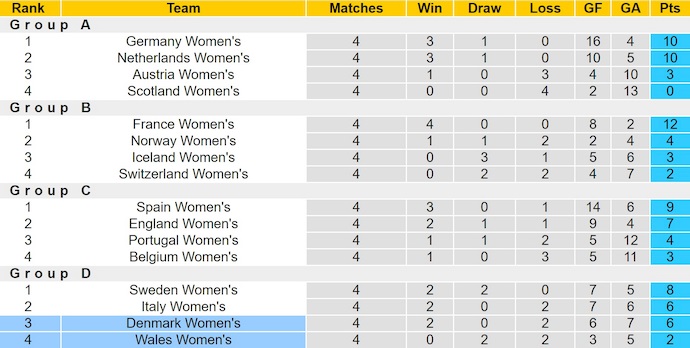 Nhận định, soi kèo Nữ Đan Mạch vs Nữ Wales, 0h15 ngày 31/5: Khó lường - Ảnh 5