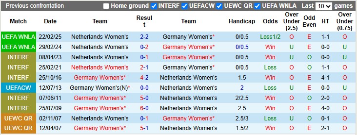 Nhận định, soi kèo nữ Đức vs nữ Hà Lan, 1h30 ngày 31/5: Chốt sớm 1 lượt - Ảnh 3