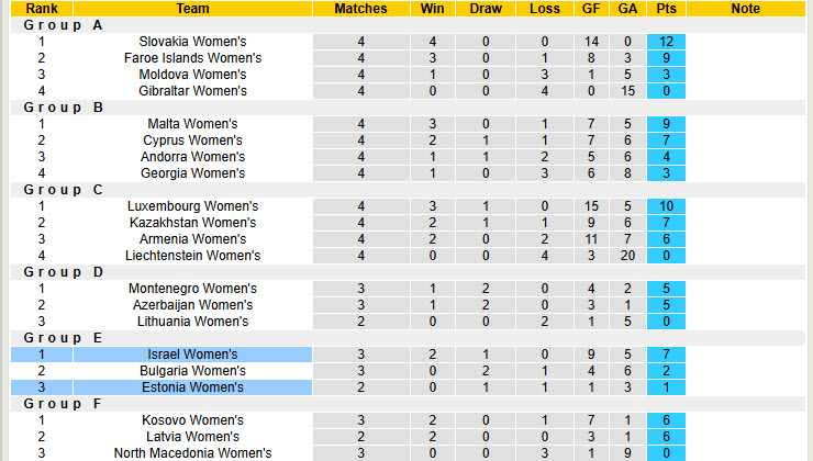 Nhận định, soi kèo Nữ Estonia vs Nữ Israel, 22h00 ngày 30/5: Độc chiếm ngôi đầu - Ảnh 5