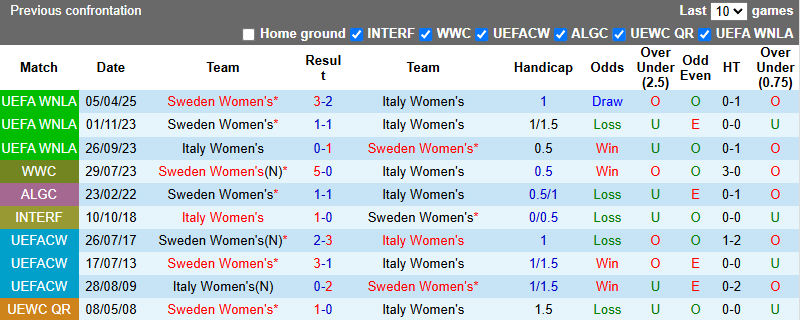 Nhận định, soi kèo Nữ Italia vs Nữ Thuỵ Điển, 23h30 ngày 30/5: Bảo vệ ngôi đầu bảng - Ảnh 4