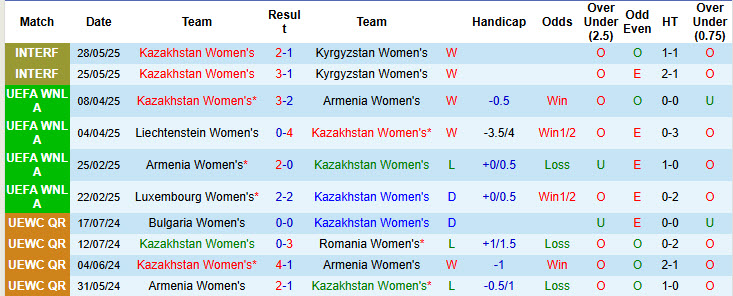 Nhận định, soi kèo Nữ Kazakhstan vs Nữ Liechtenstein, 19h00 ngày 30/5: Vùi dập không thương tiếc - Ảnh 2
