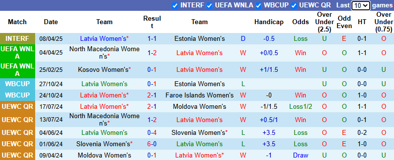 Nhận định, soi kèo Nữ Latvia vs Nữ Bắc Macedonia, 23h00 ngày 30/5: Chiến thắng thứ 3 - Ảnh 2