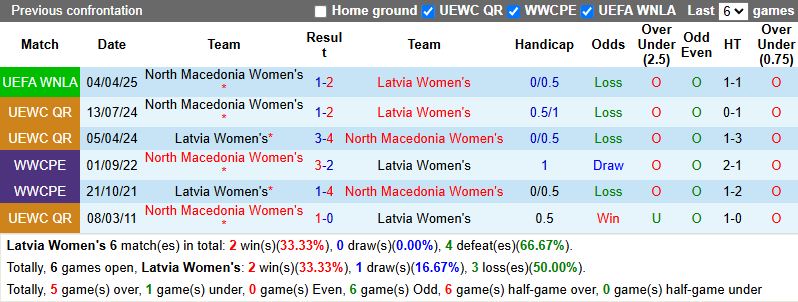 Nhận định, soi kèo Nữ Latvia vs Nữ Bắc Macedonia, 23h00 ngày 30/5: Chiến thắng thứ 3 - Ảnh 4