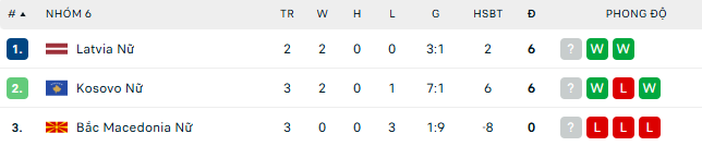 Nhận định, soi kèo Nữ Latvia vs Nữ Bắc Macedonia, 23h00 ngày 30/5: Chiến thắng thứ 3 - Ảnh 5