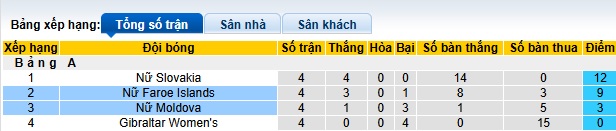 Nhận định, soi kèo Nữ Moldova vs Nữ Đảo Faroe, 00h00 ngày 31/5: Tạm biệt chủ nhà - Ảnh 1