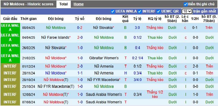 Nhận định, soi kèo Nữ Moldova vs Nữ Đảo Faroe, 00h00 ngày 31/5: Tạm biệt chủ nhà - Ảnh 4