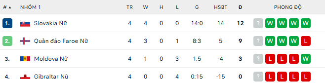 Nhận định, soi kèo Nữ Slovakia vs Nữ Gibraltar, 22h00 ngày 30/5: Bia tập bắn - Ảnh 5