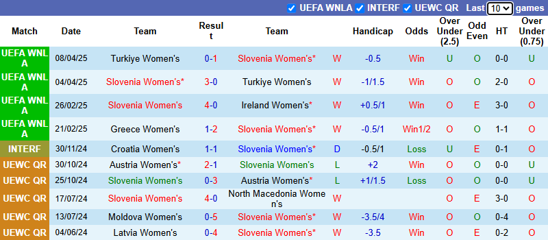 Nhận định, soi kèo Nữ Slovenia vs Nữ Hy Lạp, 23h00 ngày 30/5: Kịch bản dễ đoán - Ảnh 2